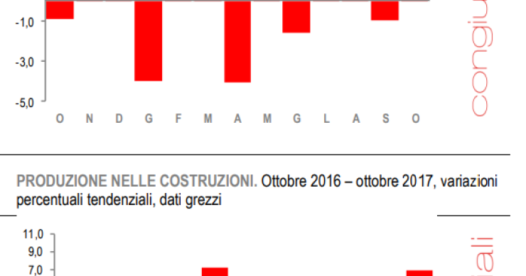 Immagine del giorno: la produzione edile a ottobre 2017