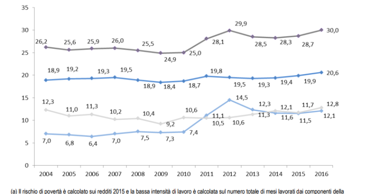 Immagine del giorno: La popolazione a rischio povertà o esclusione sociale dal 2004 al 2016