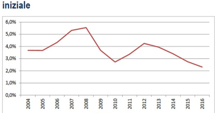 Immagine del giorno: Mutui, andamento del tasso di interesse medio annuo della rata iniziale