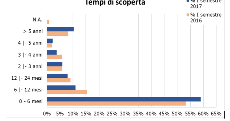 Immagine del giorno: In quanto tempo si scopre una frode fiscale?