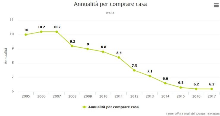 Per comprare una casa servono 6,2 annualità di stipendio