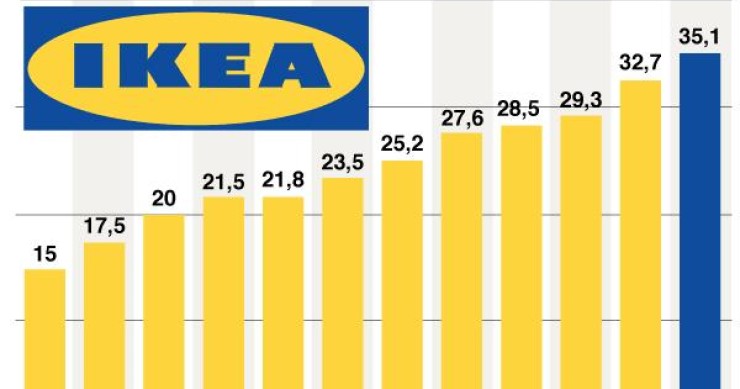 Immagine del giorno: Andamento del fatturato di Ikea dal 2007 al 2016 (miliardi di euro)