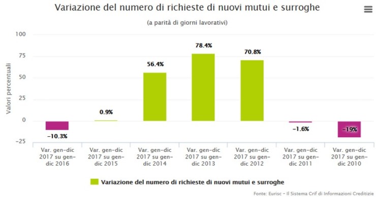Richiesta mutui, il 2017 si chiude con un -10,3%. Pesa il calo delle surroghe