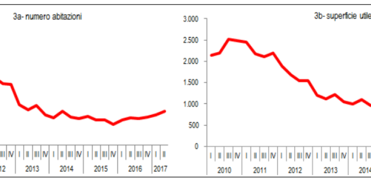 Immagine del giorno: Numero di nuove abitazioni e corrispondente superficie abitabile