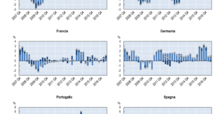 Immagine del giorno: Crescita occupati, un confronto europeo