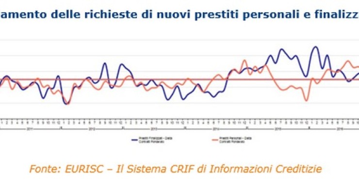 Immagine del giorno: nel 2017 in crescita le richieste di prestiti