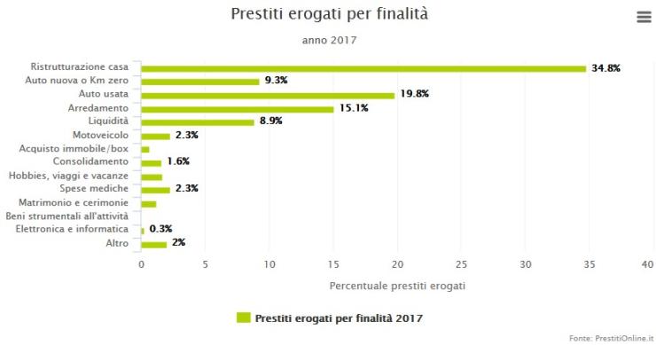 Il 34,8% dei prestiti concessi è per ristrutturare la propria abitazione