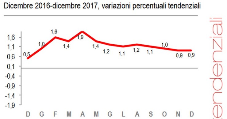 Immagine del giorno: a dicembre prezzi +0,9%