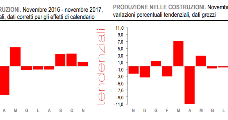 Immagine del giorno: la produzione nelle costruzioni a novembre 2017