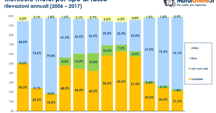 Immagine del giorno: richieste mutui per tipo di tasso