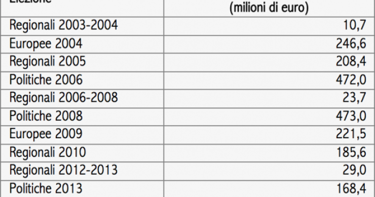 Immagine del giorno: I rimborsi elettorali ai partiti (2004-2013)