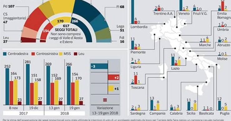Sondaggi elezioni legislative: le simulazioni dell'istituto Ipsos