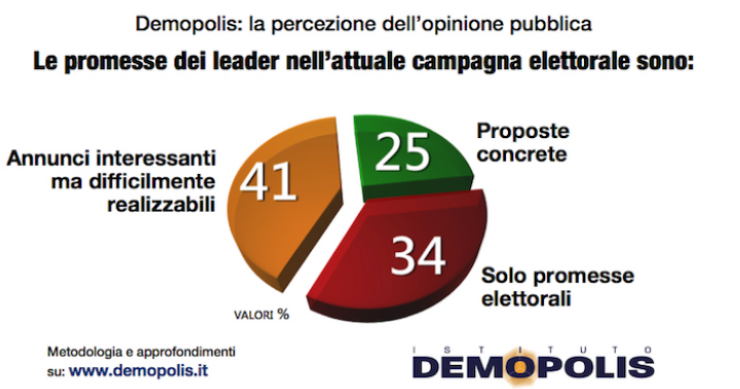 Immagine del giorno: I cittadini credono alle promesse della campagna elettorale?