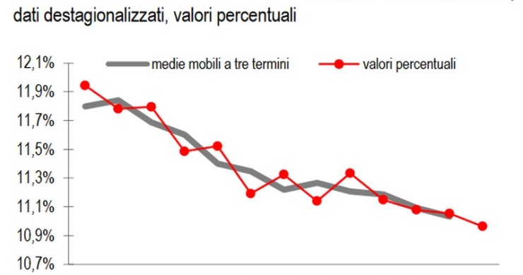 Immagine del giorno: tasso di disoccupazione all’11%, livello più basso dal 2012
