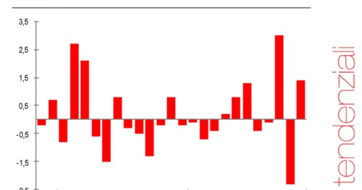 Immagine del giorno: a novembre nel commercio salgono le vendite
