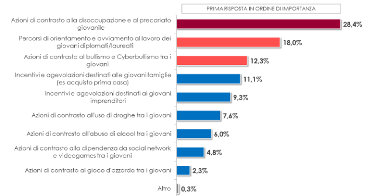 Immagine del giorno: Le misure a favore dei giovani che vogliono gli italiani