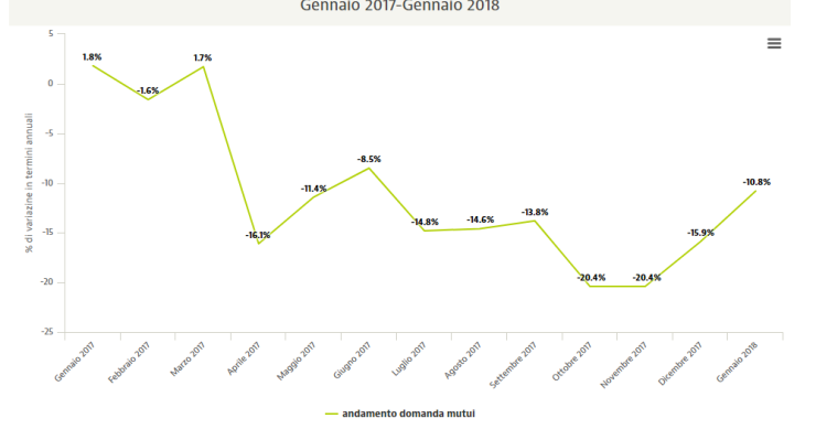 Mutui, ulteriore contrazione della domanda di finanziamenti a gennaio