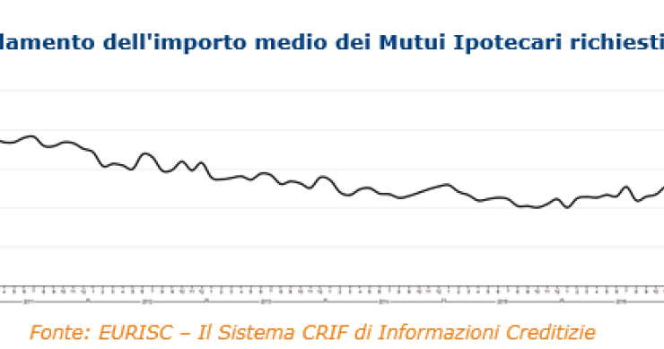 Immagine del giorno: andamento dell'importo medio dei mutui