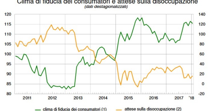 Immagine del giorno: clima di fiducia dei consumatori e attese sulla disoccupazione