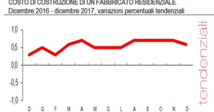 Immagine del giorno: andamento del costo di costruzione di una casa