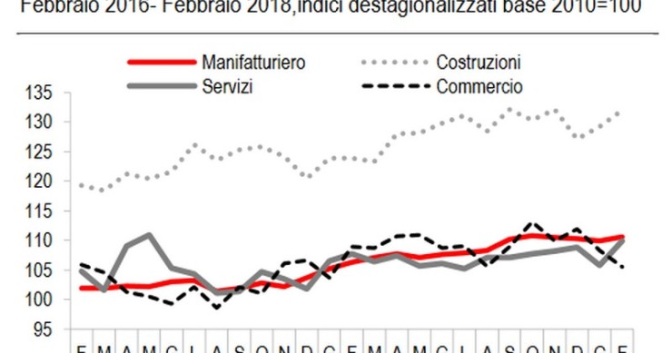 Immagine del giorno: in aumento la fiducia delle imprese di costruzione