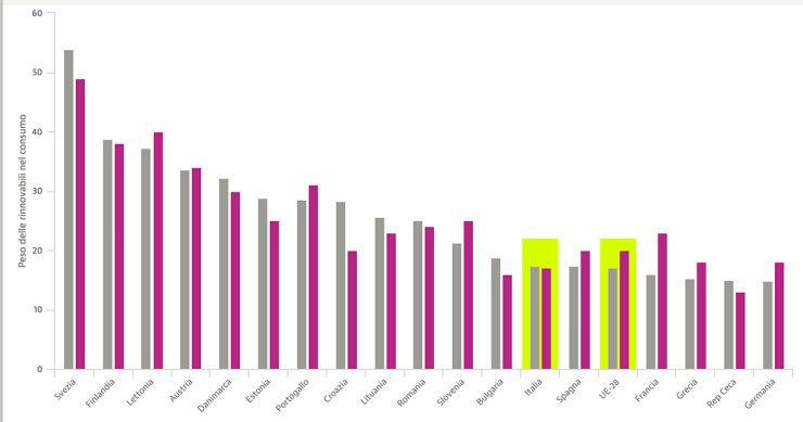 L'Italia ha già superato l'obiettivo 2020 per il consumo di energie rinnovabili