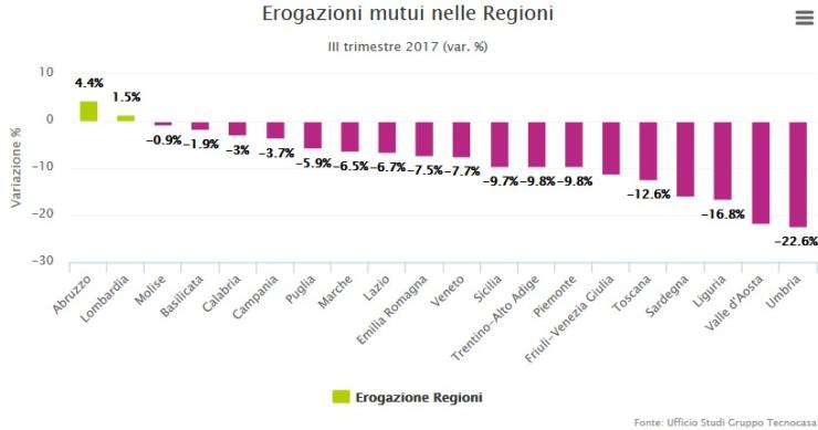 Erogazione mutui 2017: crescono Abruzzo e Lombardia, in negativo le altre Regioni