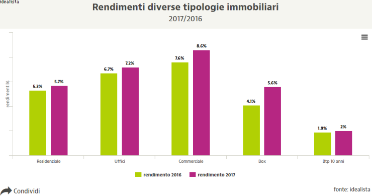 Rendimenti: volano i locali commerciali (8,6%), cresce il residenziale (5,7%)