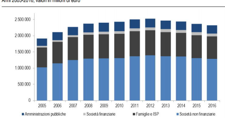 Immagine del giorno: Immobili non residenziali per settore istituzionale