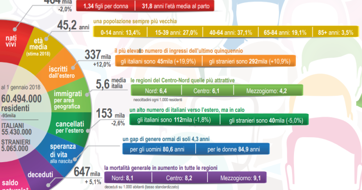 Immagine del giorno: gli indicatori demografici (stime 2017)