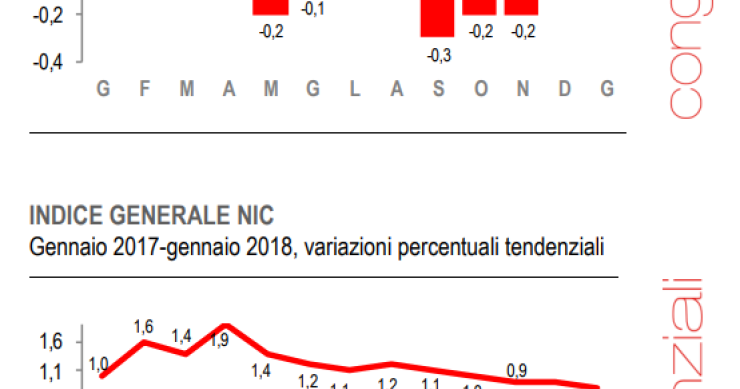 Immagine del giorno: L'inflazione aumenta dello 0,2% su base mensile e dello 0,8% in un anno