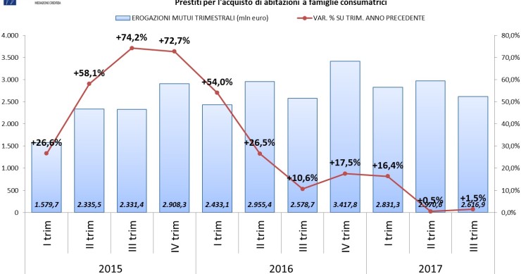 Immagine del giorno: Mutui, andamento erogazioni in Lombardia