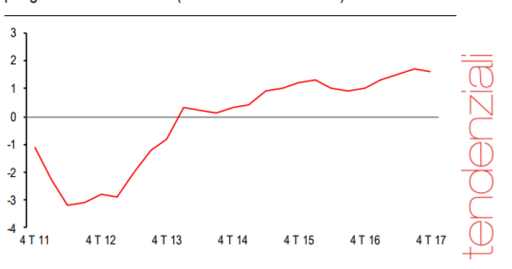 Immagine del giorno: Pil a 1,4%, crescita più alta da sette anni