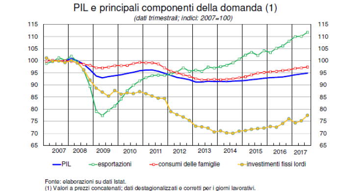 Immagine del giorno: Pil e principali componenti della domanda