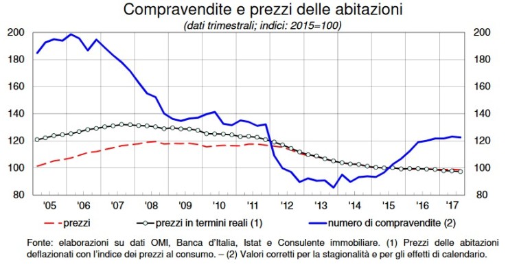 Prezzi case febbraio, Banca d’Italia: “Quotazioni in calo”