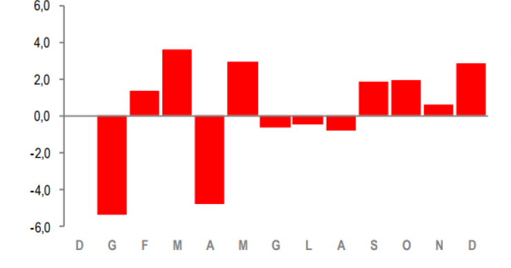 Immagine del giorno: la produzione nelle costruzioni aumenta del 2,8% su base annua