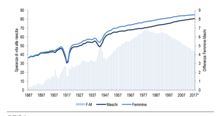 Immagine del giorno: Speranze di vita alla nascita e differenze di genere