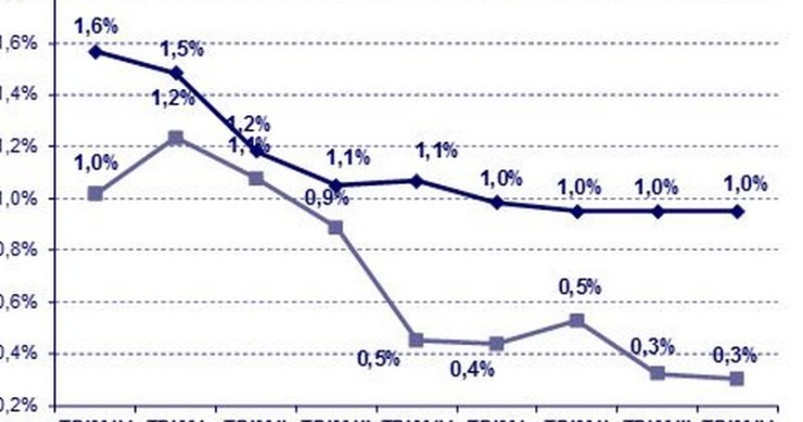 Mutui: nel IV trim. 2017 rallentano le erogazioni, per gli spread sostanziale stabilità
