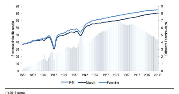 Immagine del giorno: Speranza di vita alla nascita e differenze di genere