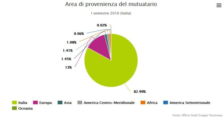 Mutui, chi sono gli stranieri che sottoscrivono un finanziamento in Italia