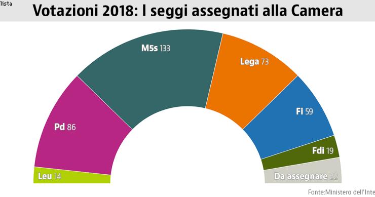 Elezioni 2018, ecco cosa succede ora