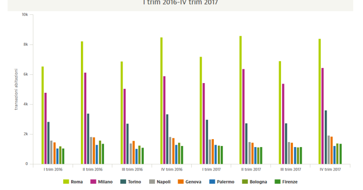 Le compravendite nelle grandi città: chi sale e chi scende