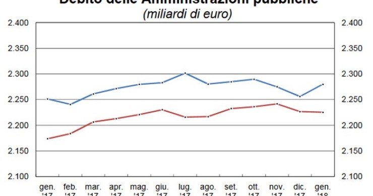 Immagine del giorno: l’andamento del debito delle Amministrazioni pubbliche