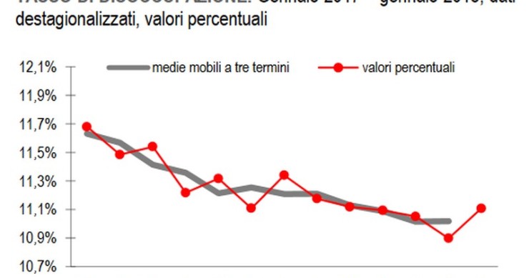 Immagine del giorno: a gennaio la disoccupazione è salita all’11,1%