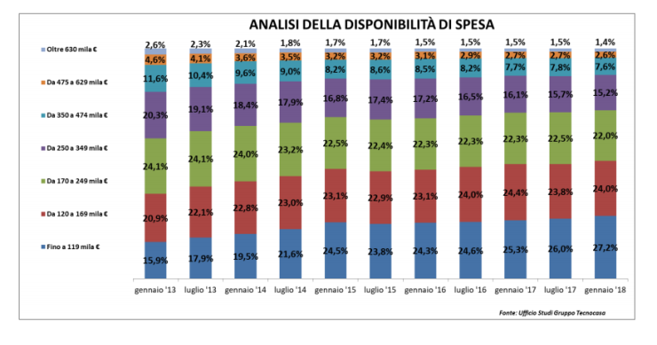 Acquisto casa, evoluzione domanda e disponibilità di spesa dal 2013 al 2018