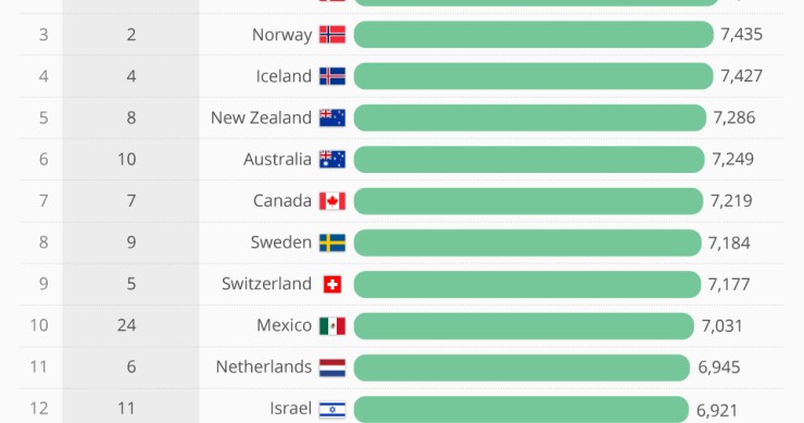 Immagine del giorno: I Paesi dove gli stranieri sono più felici