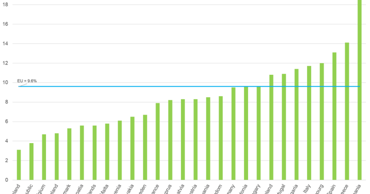 Immagine del giorno: Paesi Ue, rischio di povertà tra gli occupati