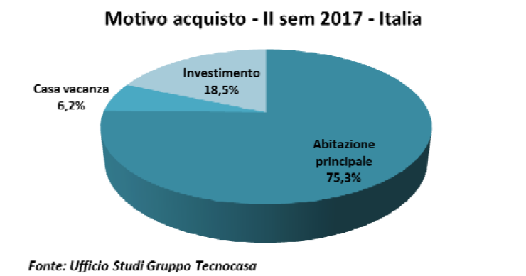 Il mattone italiano piace agli investitori: crescono al 18,5% gli acquisti per investimento