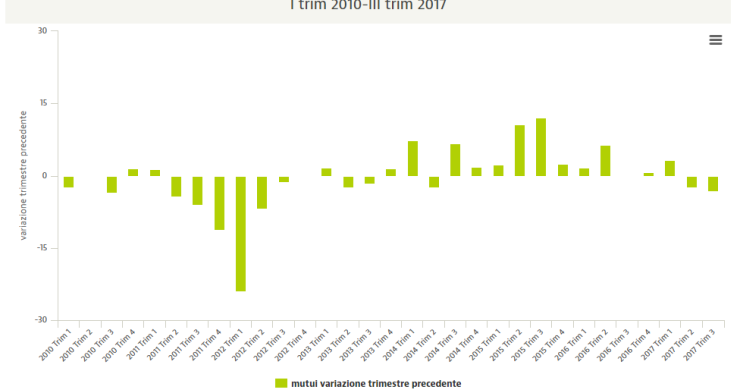 Istat, nel III trim 2017 diminuisce l'erogazione di mutui