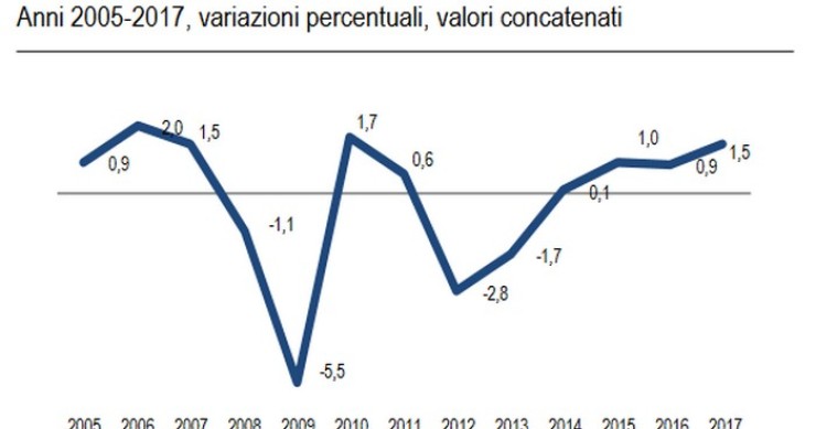 Immagine del giorno: nel 2017 il Pil è cresciuto dell’1,5%